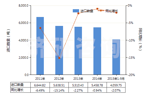 2011-2015年9月中國(guó)未加強(qiáng)或其他材料合制硫化橡膠管(不帶附件、硬質(zhì)橡膠除外)(HS40091100)進(jìn)口量及增速統(tǒng)計(jì)